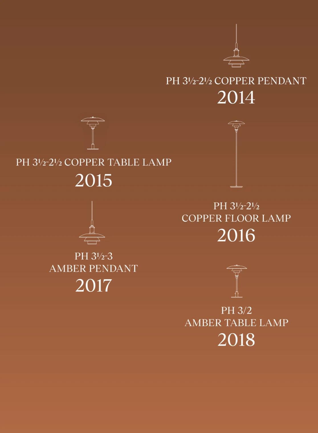 PH limited editions from 2014 to 2018: copper pendant, table and floor lamps, followed by amber PH 3½-3 and PH 3/2 lamps. © 2026 Louis Poulsen.