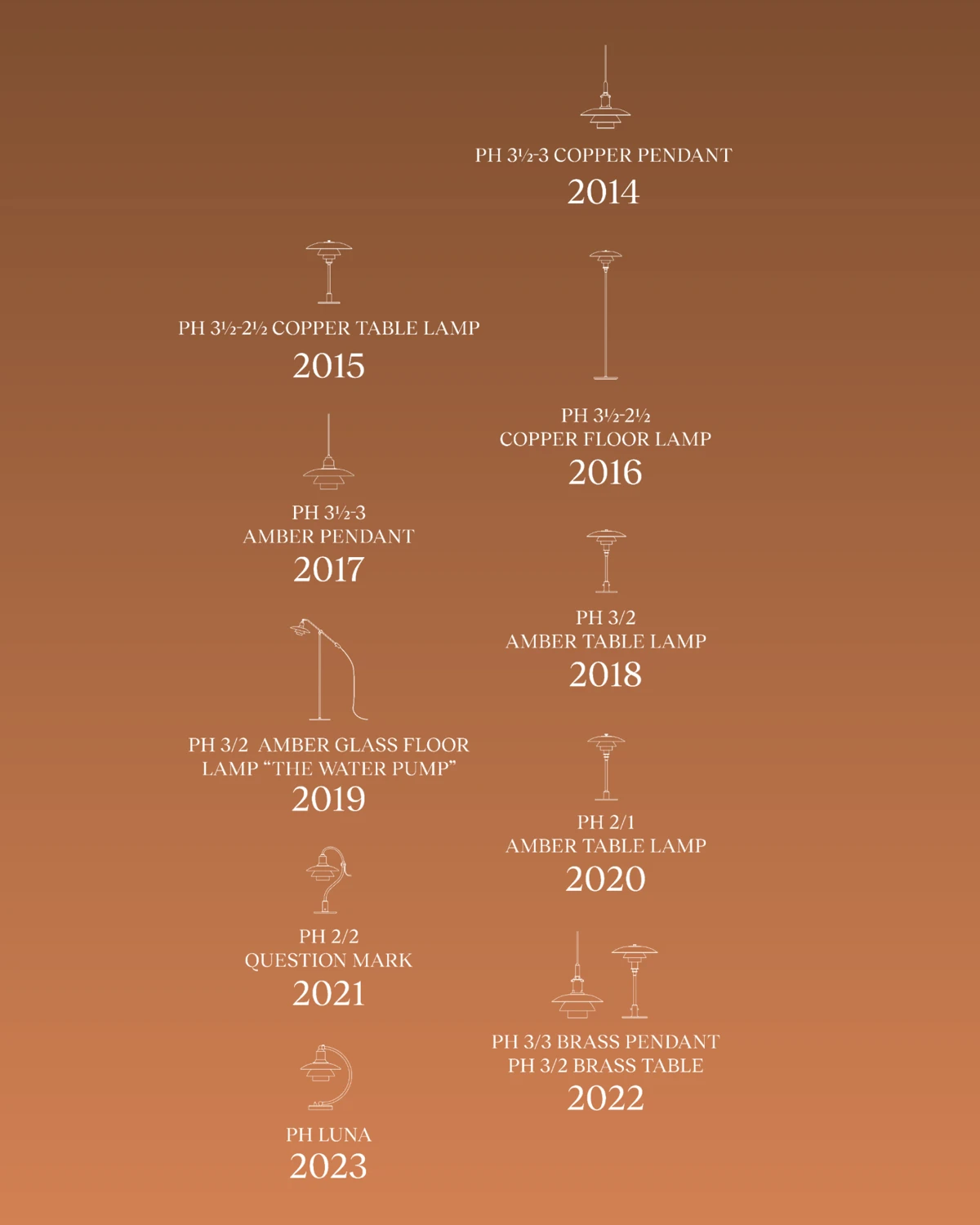 Tidslinje over PH-limited editions fra 2014 til 2023, fra PH 3½-3 Copper Pendant til PH Luna. © 2026 Louis Poulsen.